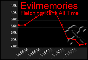 Total Graph of Evilmemories