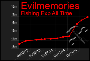 Total Graph of Evilmemories