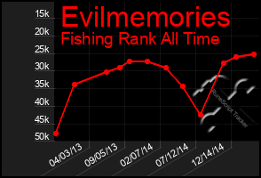 Total Graph of Evilmemories