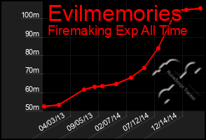 Total Graph of Evilmemories