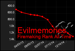 Total Graph of Evilmemories