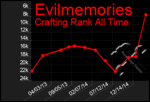 Total Graph of Evilmemories