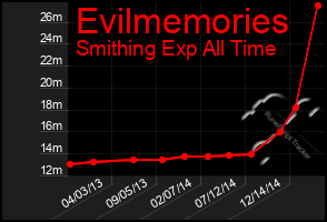 Total Graph of Evilmemories