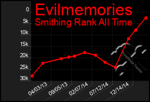 Total Graph of Evilmemories