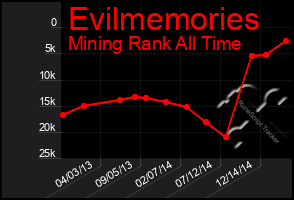 Total Graph of Evilmemories