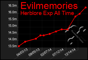 Total Graph of Evilmemories