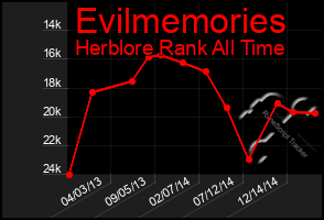 Total Graph of Evilmemories