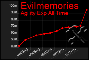 Total Graph of Evilmemories