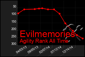 Total Graph of Evilmemories