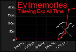 Total Graph of Evilmemories