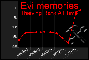 Total Graph of Evilmemories