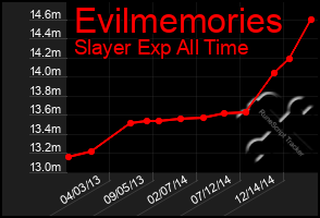 Total Graph of Evilmemories