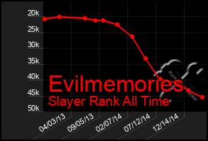 Total Graph of Evilmemories