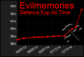 Total Graph of Evilmemories