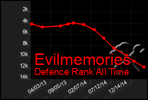 Total Graph of Evilmemories