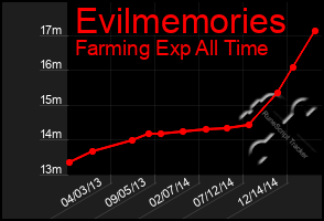 Total Graph of Evilmemories