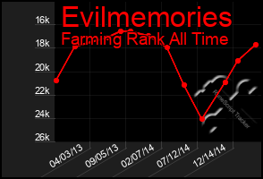 Total Graph of Evilmemories