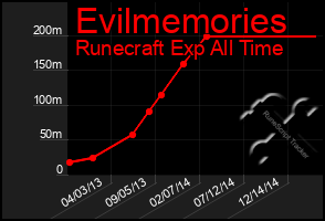 Total Graph of Evilmemories