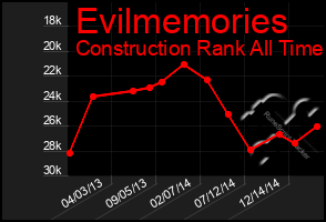 Total Graph of Evilmemories