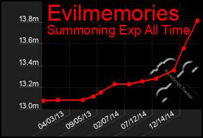 Total Graph of Evilmemories