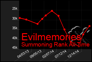 Total Graph of Evilmemories