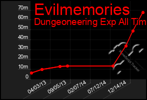 Total Graph of Evilmemories