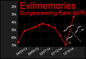 Total Graph of Evilmemories