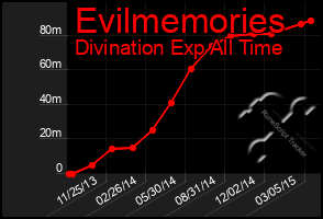 Total Graph of Evilmemories