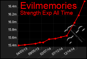 Total Graph of Evilmemories