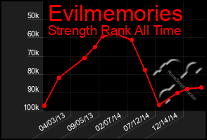 Total Graph of Evilmemories