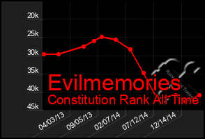 Total Graph of Evilmemories