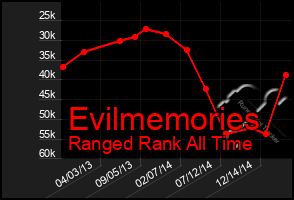 Total Graph of Evilmemories