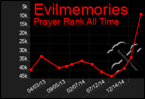 Total Graph of Evilmemories