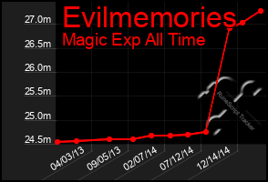 Total Graph of Evilmemories