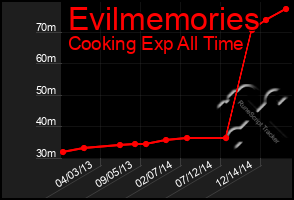 Total Graph of Evilmemories