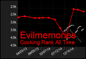 Total Graph of Evilmemories