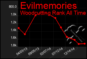 Total Graph of Evilmemories