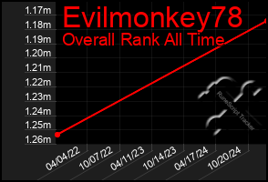 Total Graph of Evilmonkey78