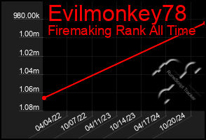 Total Graph of Evilmonkey78