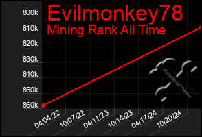 Total Graph of Evilmonkey78