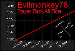 Total Graph of Evilmonkey78