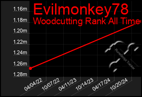 Total Graph of Evilmonkey78