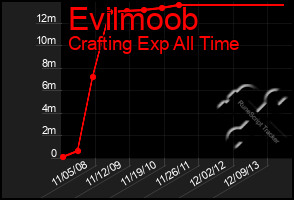 Total Graph of Evilmoob