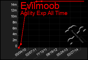 Total Graph of Evilmoob