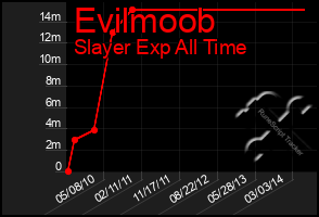Total Graph of Evilmoob