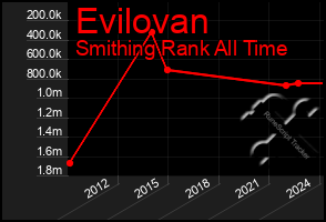 Total Graph of Evilovan