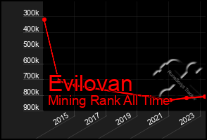 Total Graph of Evilovan