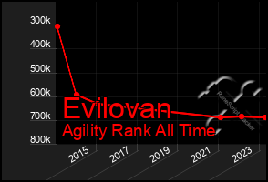 Total Graph of Evilovan