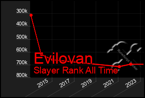 Total Graph of Evilovan