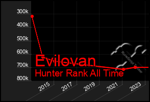 Total Graph of Evilovan